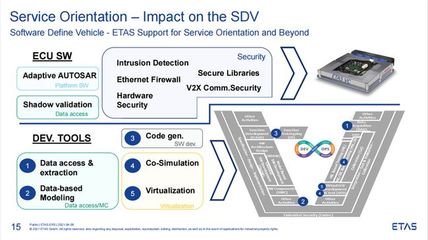 ETAS汤易 面向软件定义汽车，以基础软件与应用服务构建未来之基