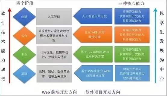 单招热门选择 | 国家“双高计划”院校西航职院软件技术专业详解